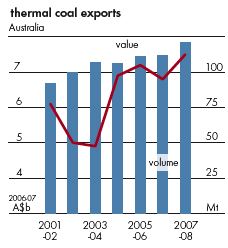 Australian thermal coal graph